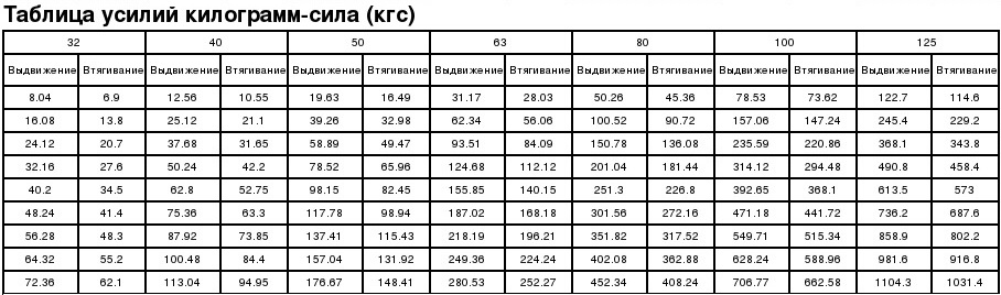 Расход пневмоцилиндра. Таблица пневмоцилиндров. Таблица усилий пневмоцилиндров. Усилие пневмоцилиндра в зависимости от диаметра поршня. Усилие на штоке пневмоцилиндра калькулятор.